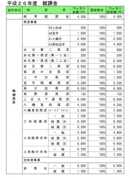 認容額